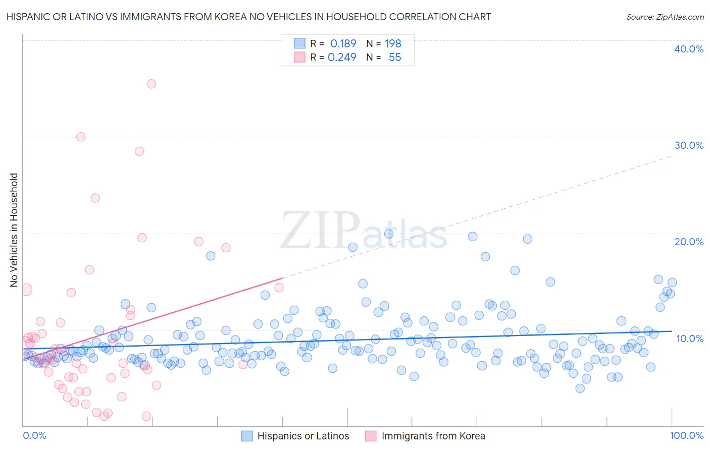 Hispanic or Latino vs Immigrants from Korea No Vehicles in Household