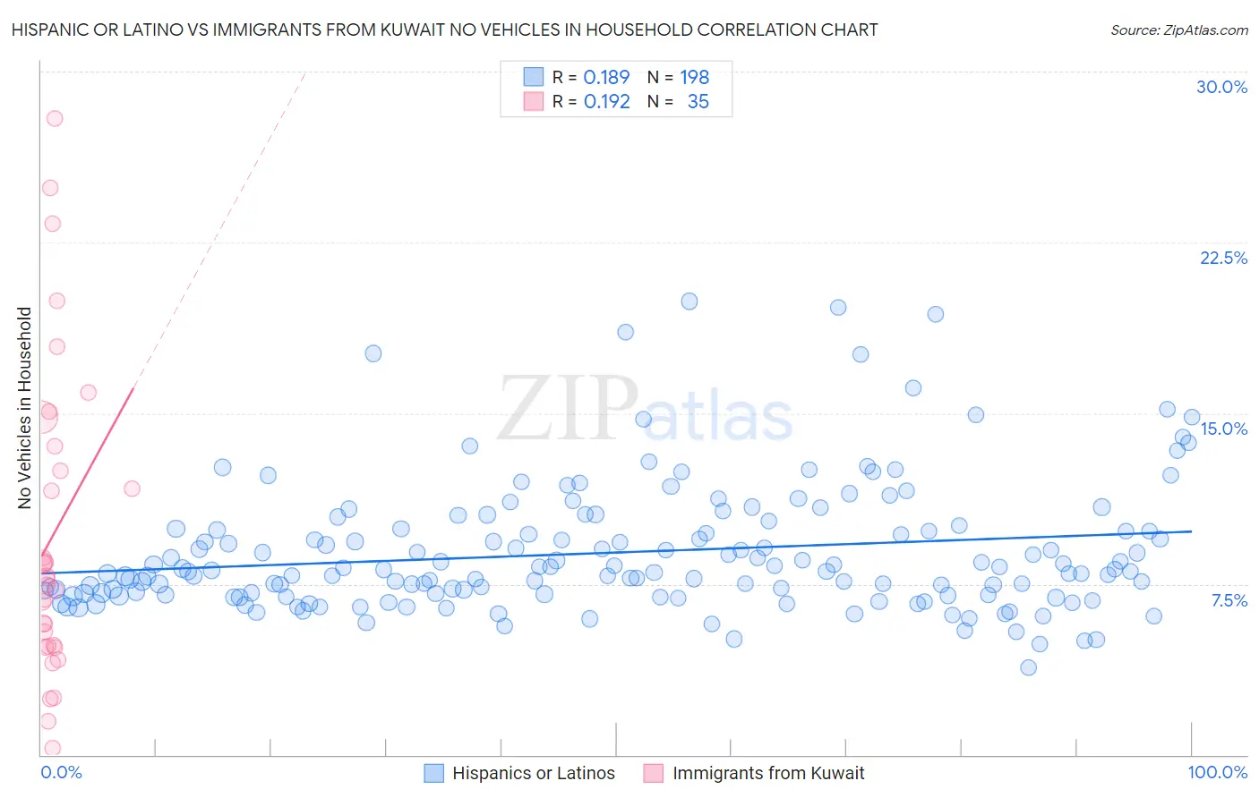 Hispanic or Latino vs Immigrants from Kuwait No Vehicles in Household