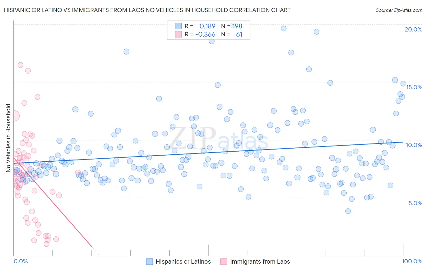 Hispanic or Latino vs Immigrants from Laos No Vehicles in Household