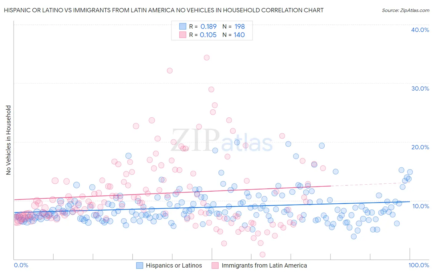Hispanic or Latino vs Immigrants from Latin America No Vehicles in Household
