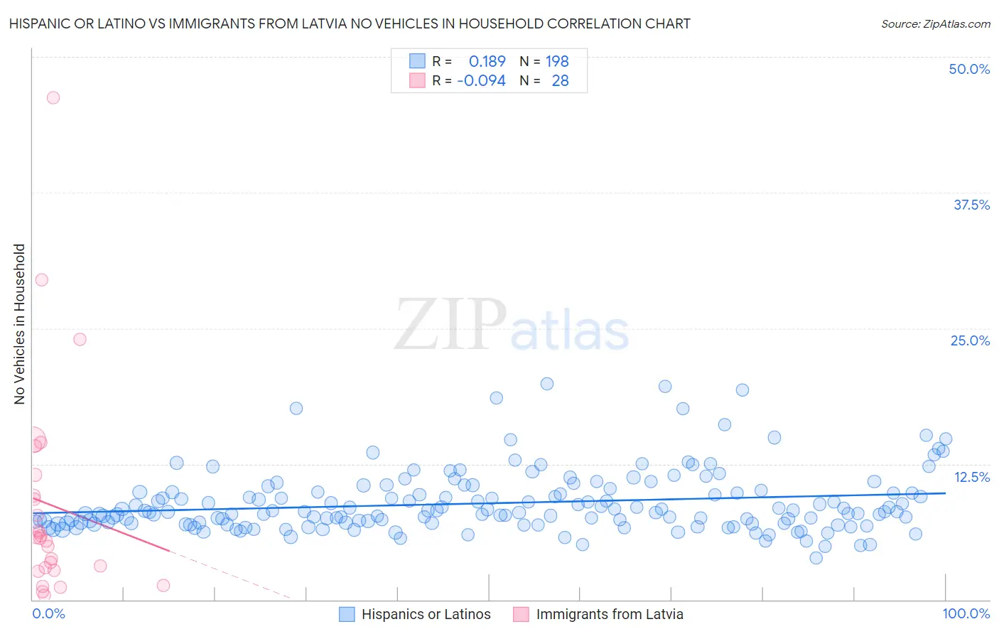 Hispanic or Latino vs Immigrants from Latvia No Vehicles in Household