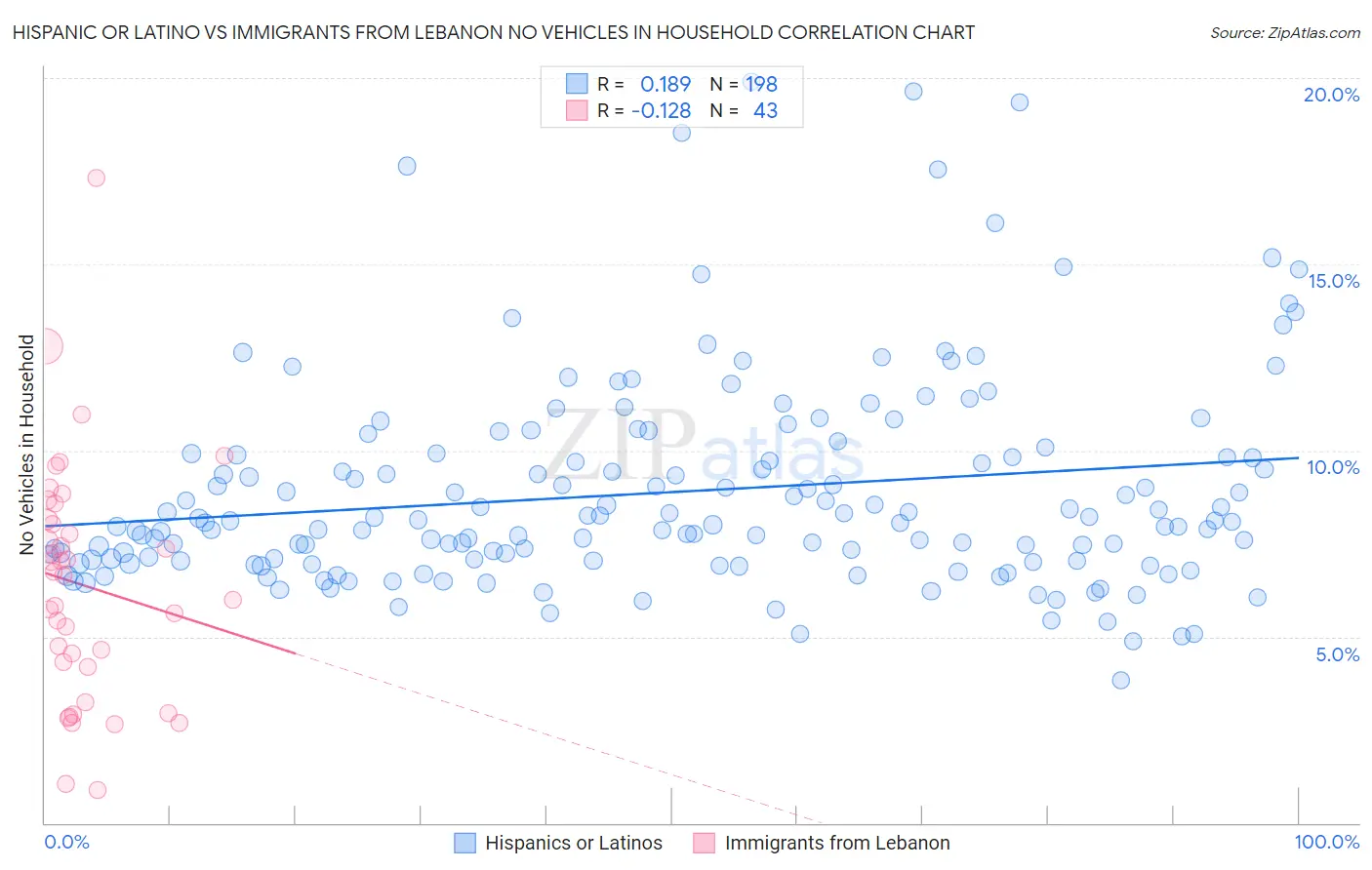 Hispanic or Latino vs Immigrants from Lebanon No Vehicles in Household