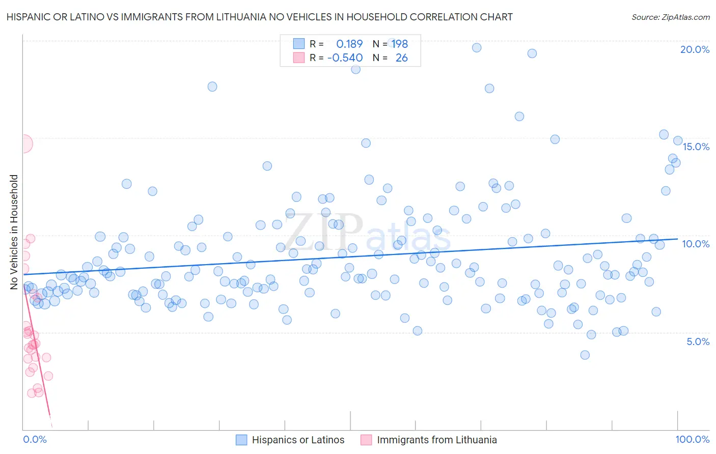 Hispanic or Latino vs Immigrants from Lithuania No Vehicles in Household