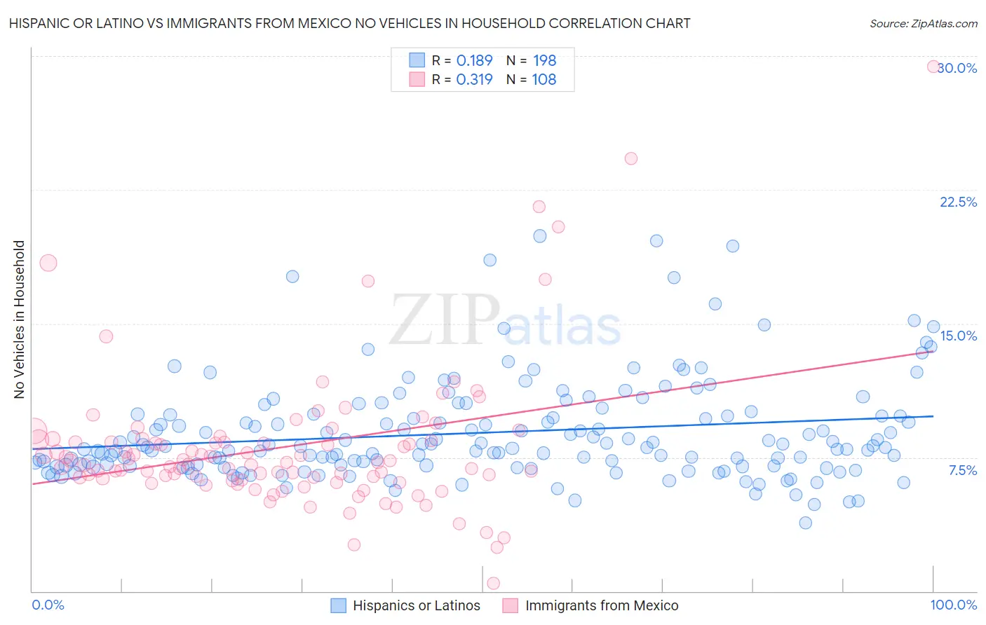 Hispanic or Latino vs Immigrants from Mexico No Vehicles in Household