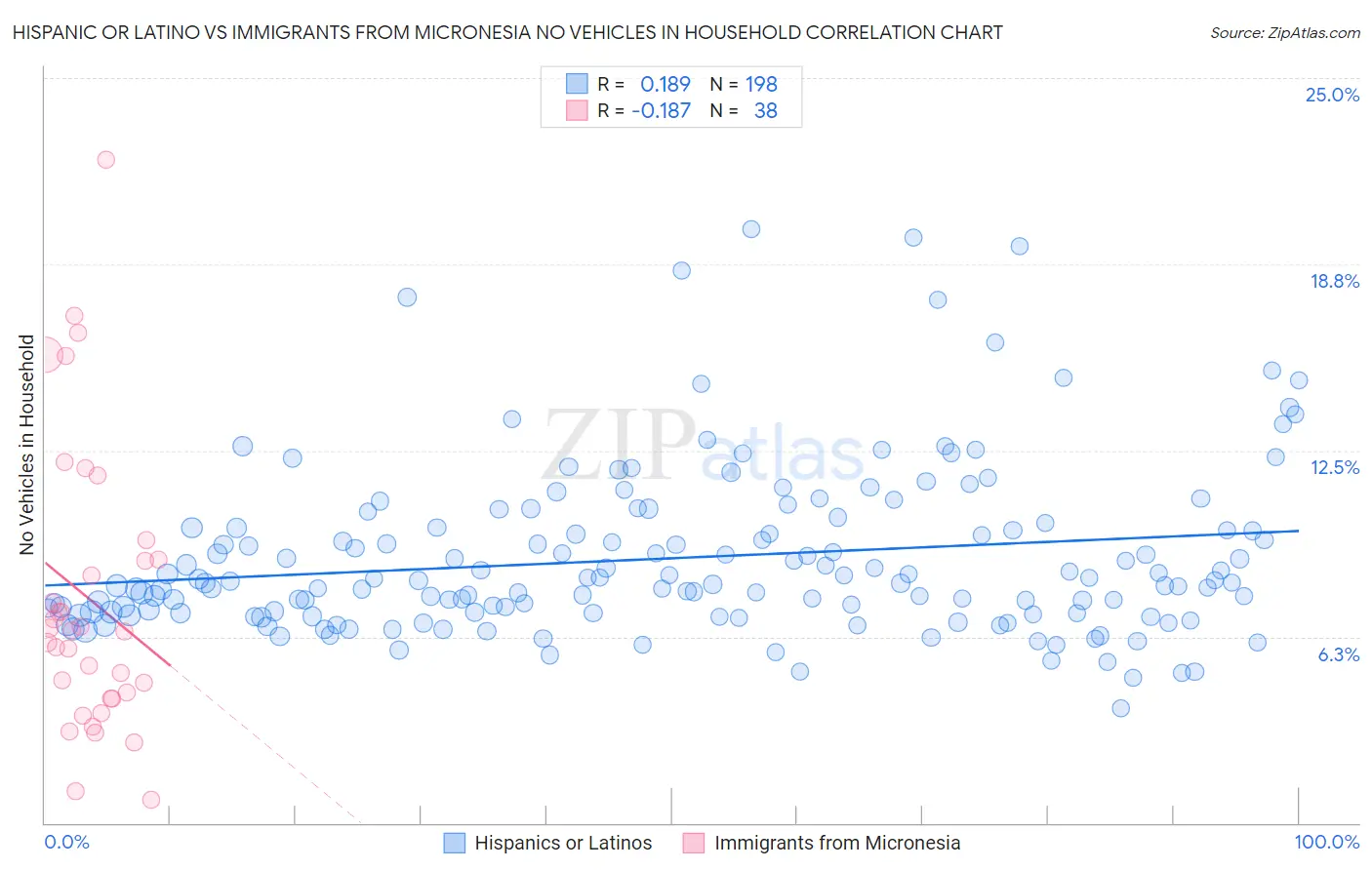 Hispanic or Latino vs Immigrants from Micronesia No Vehicles in Household