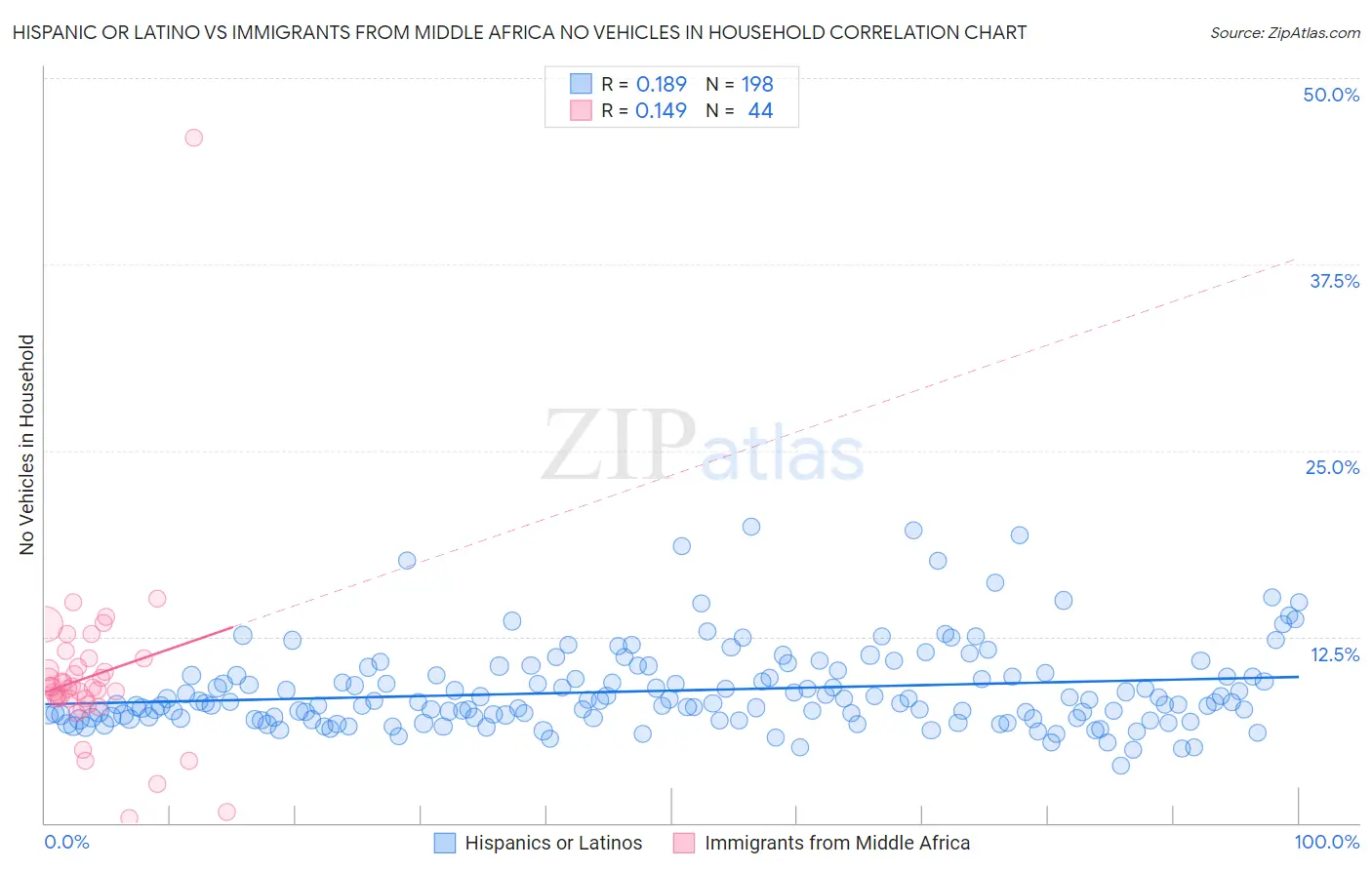 Hispanic or Latino vs Immigrants from Middle Africa No Vehicles in Household