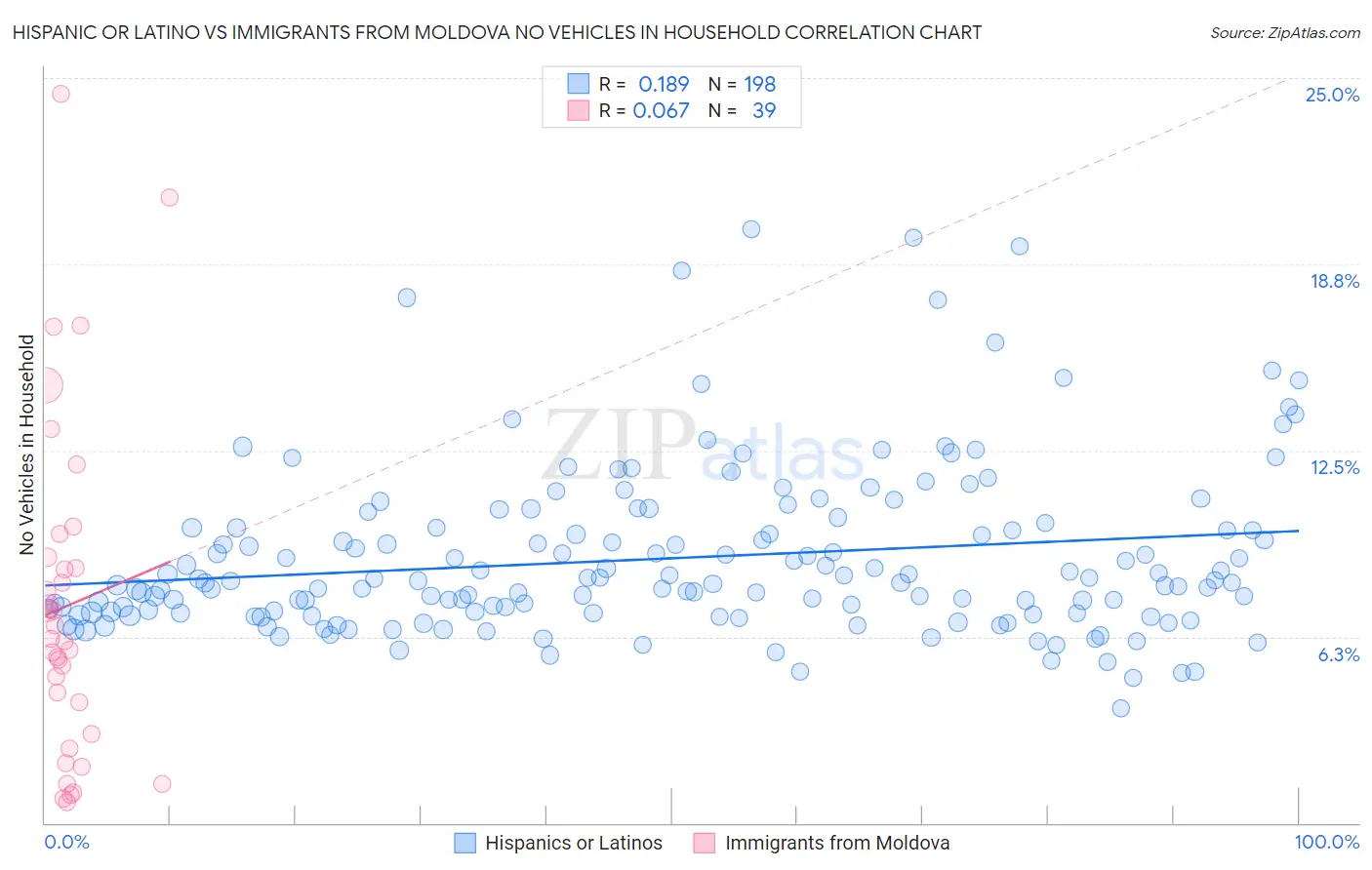 Hispanic or Latino vs Immigrants from Moldova No Vehicles in Household