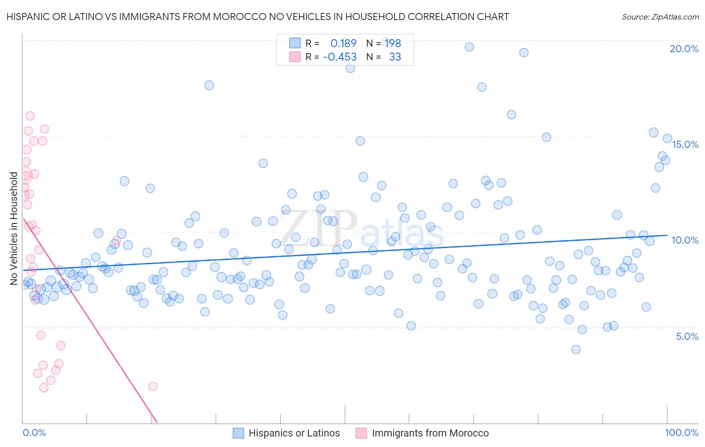 Hispanic or Latino vs Immigrants from Morocco No Vehicles in Household