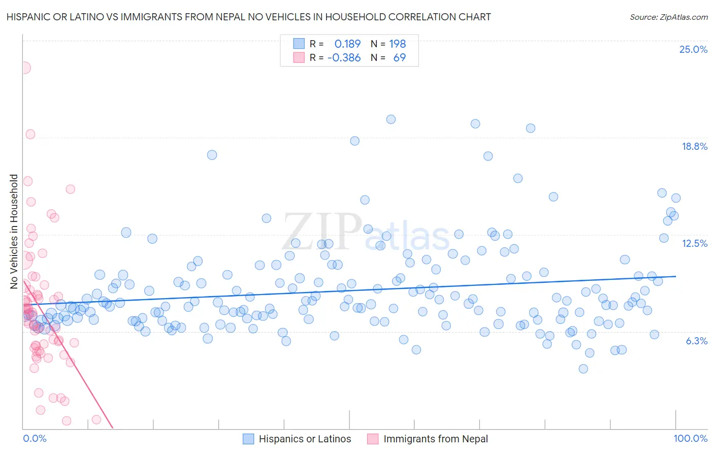 Hispanic or Latino vs Immigrants from Nepal No Vehicles in Household