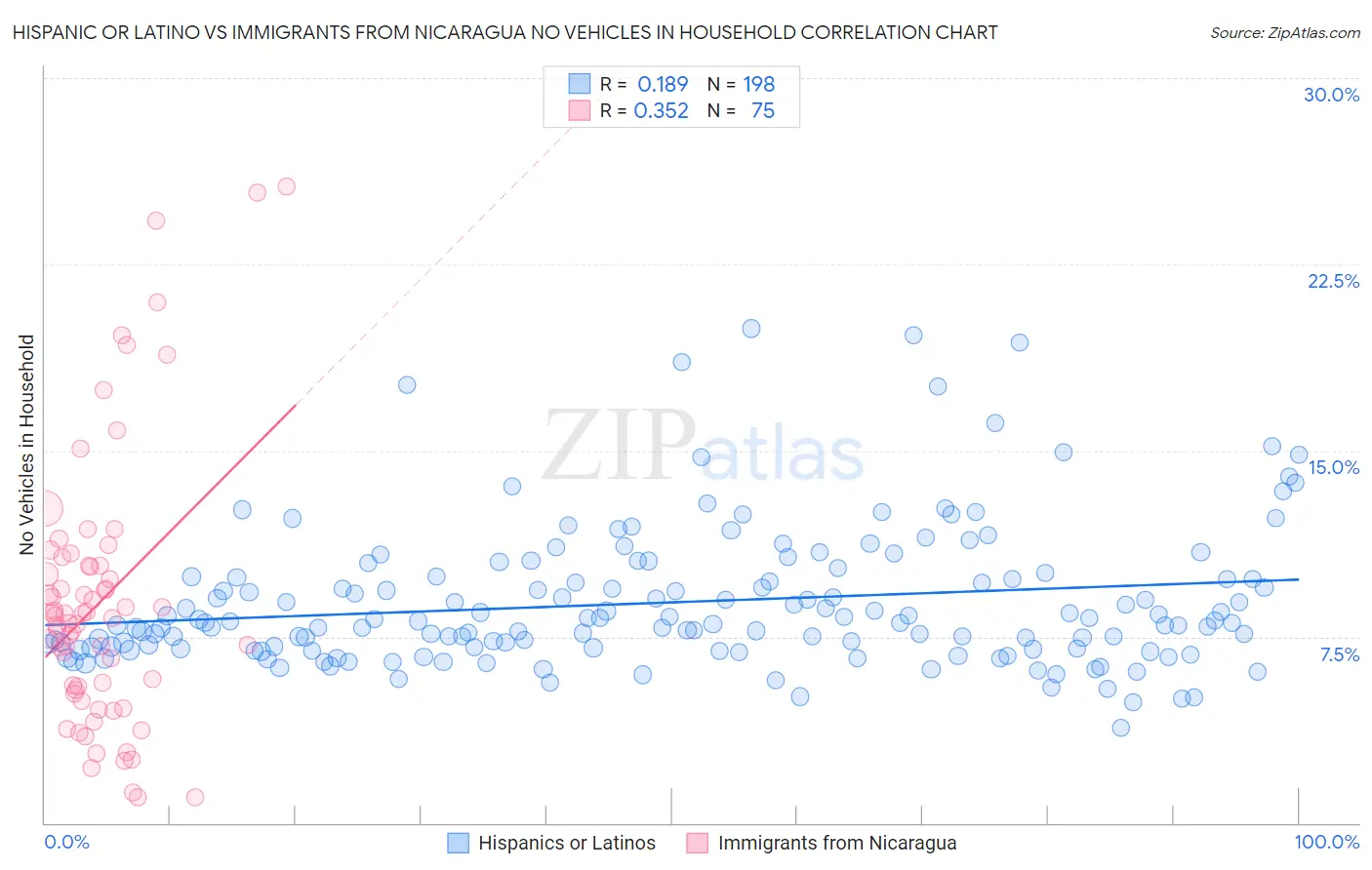 Hispanic or Latino vs Immigrants from Nicaragua No Vehicles in Household