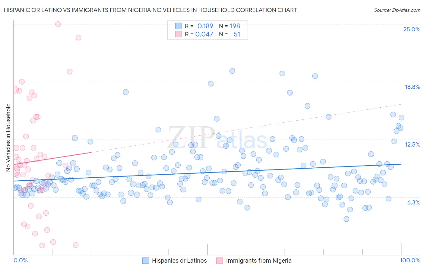 Hispanic or Latino vs Immigrants from Nigeria No Vehicles in Household