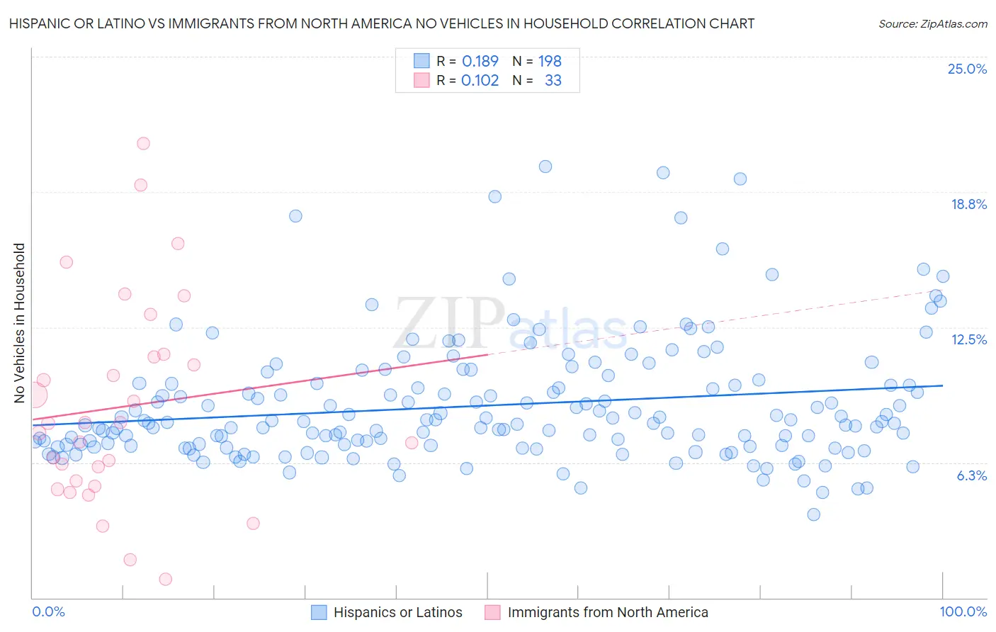 Hispanic or Latino vs Immigrants from North America No Vehicles in Household