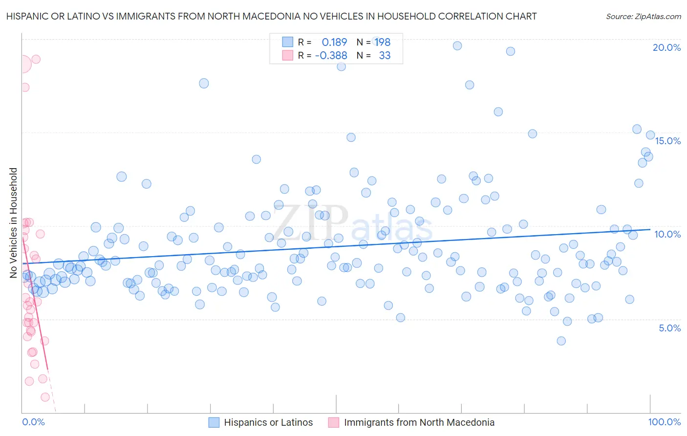 Hispanic or Latino vs Immigrants from North Macedonia No Vehicles in Household
