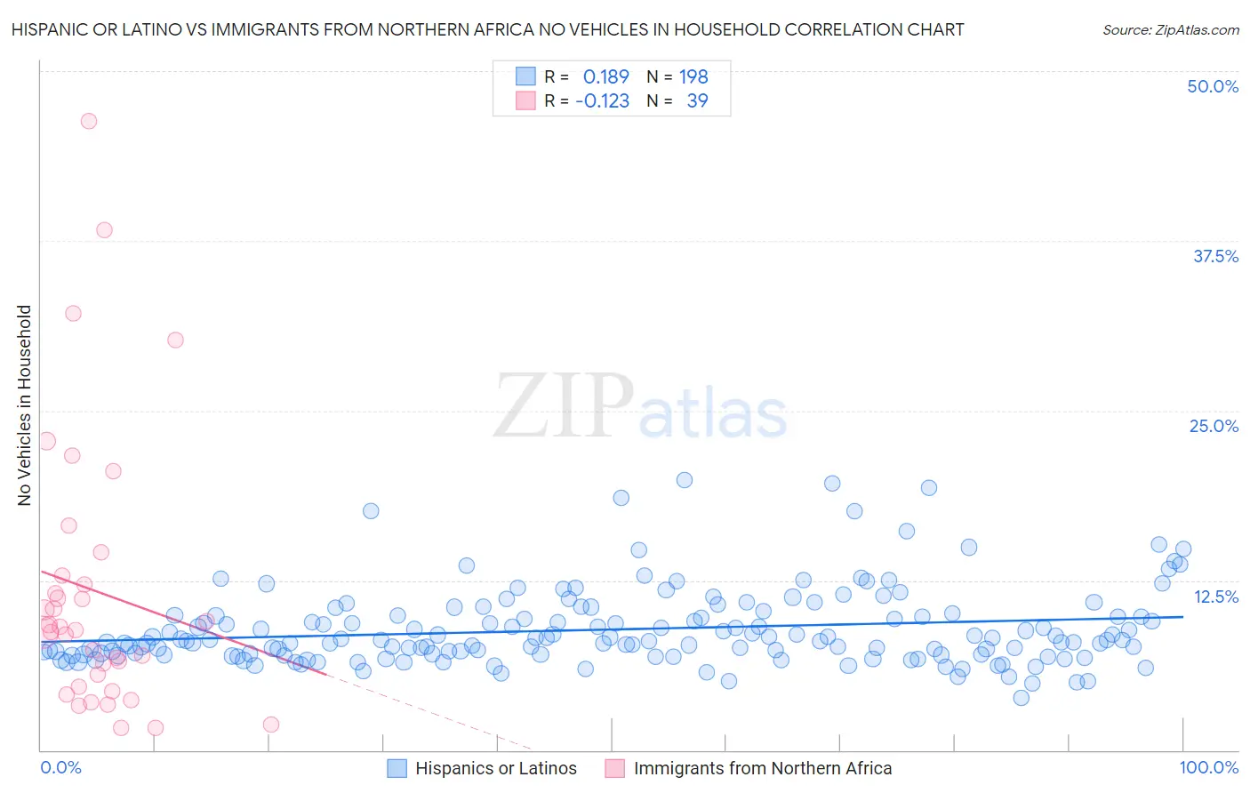 Hispanic or Latino vs Immigrants from Northern Africa No Vehicles in Household