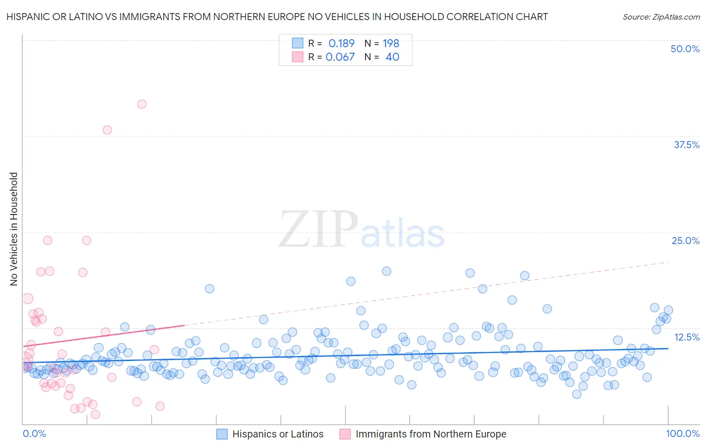 Hispanic or Latino vs Immigrants from Northern Europe No Vehicles in Household