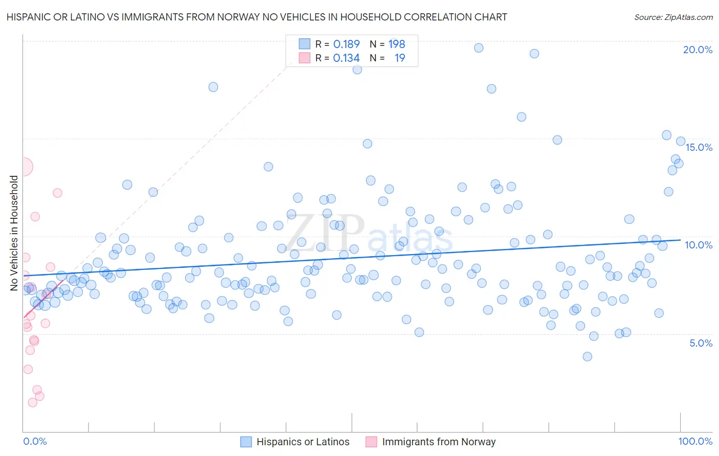 Hispanic or Latino vs Immigrants from Norway No Vehicles in Household
