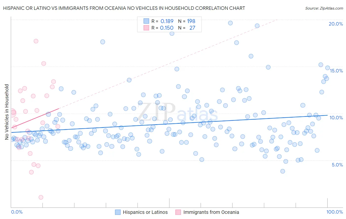 Hispanic or Latino vs Immigrants from Oceania No Vehicles in Household