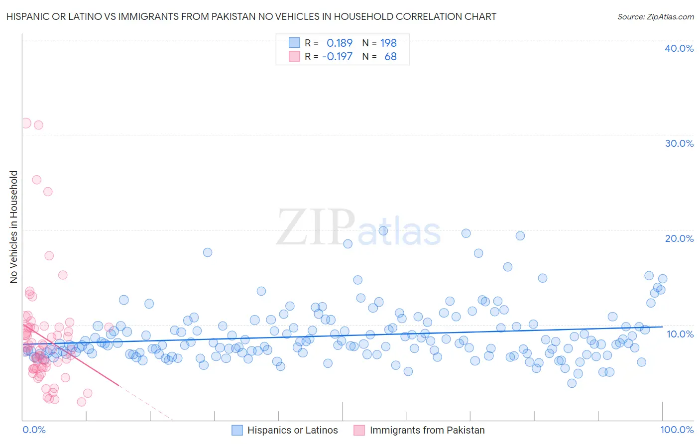 Hispanic or Latino vs Immigrants from Pakistan No Vehicles in Household