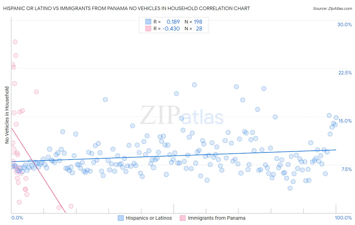 Hispanic or Latino vs Immigrants from Panama No Vehicles in Household