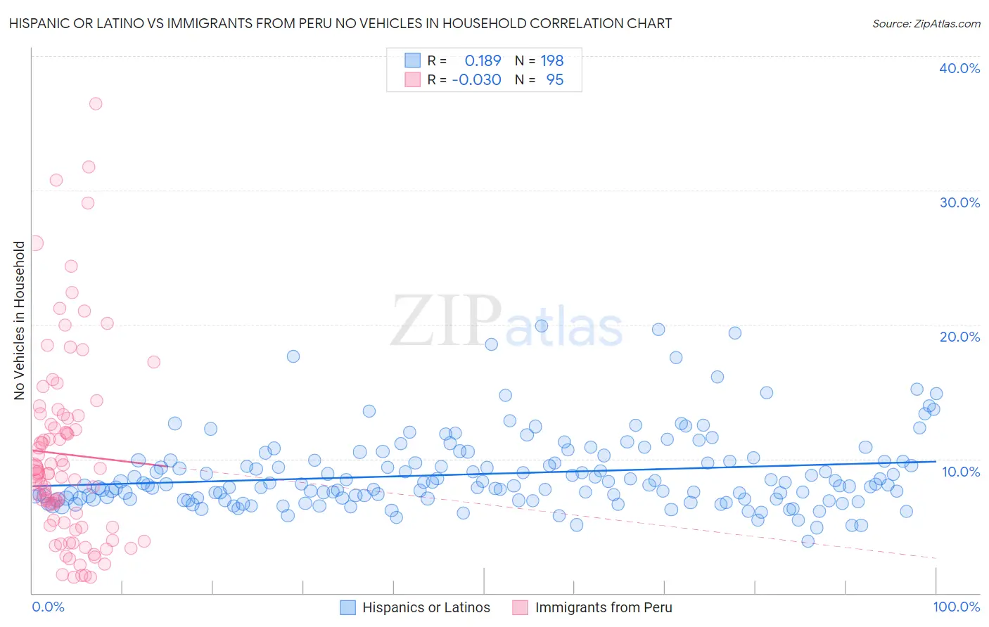 Hispanic or Latino vs Immigrants from Peru No Vehicles in Household