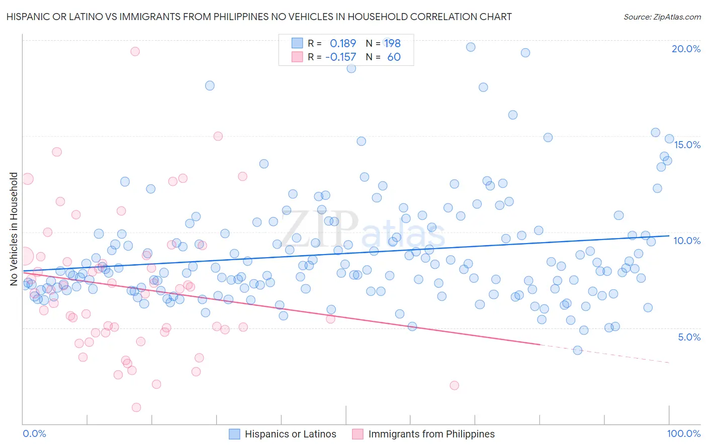 Hispanic or Latino vs Immigrants from Philippines No Vehicles in Household