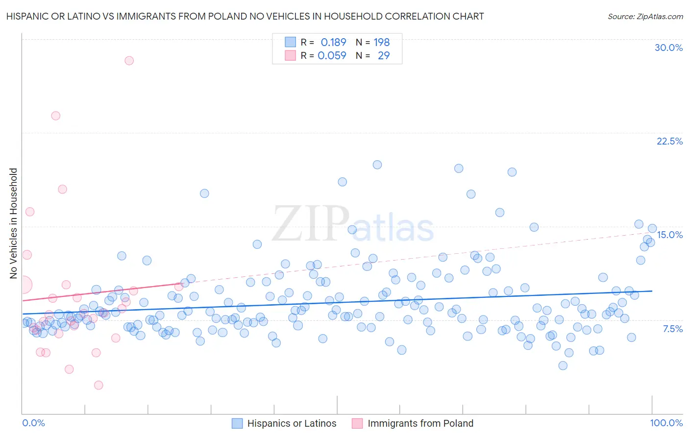 Hispanic or Latino vs Immigrants from Poland No Vehicles in Household