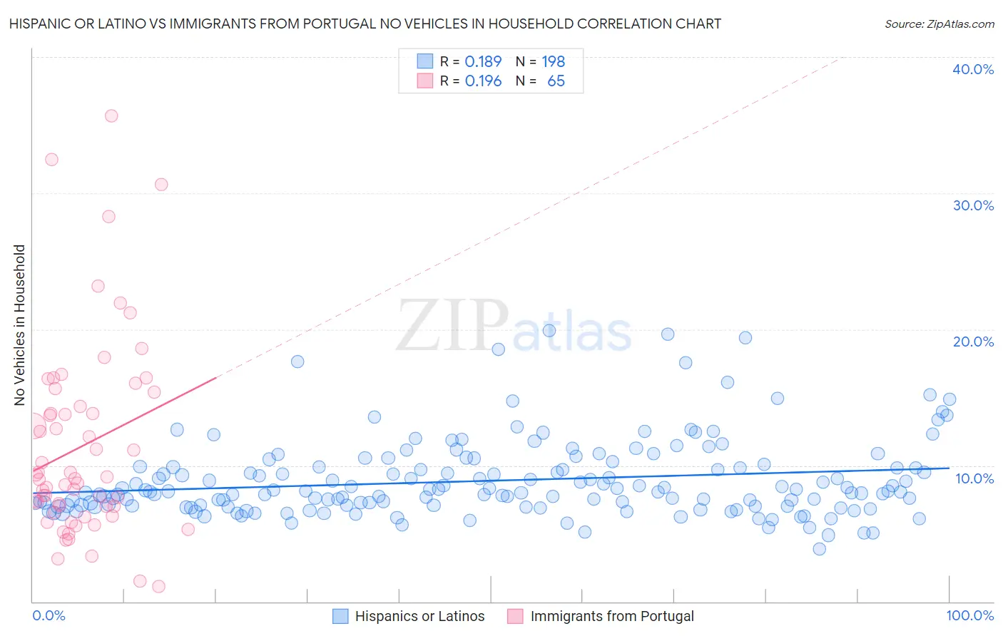 Hispanic or Latino vs Immigrants from Portugal No Vehicles in Household