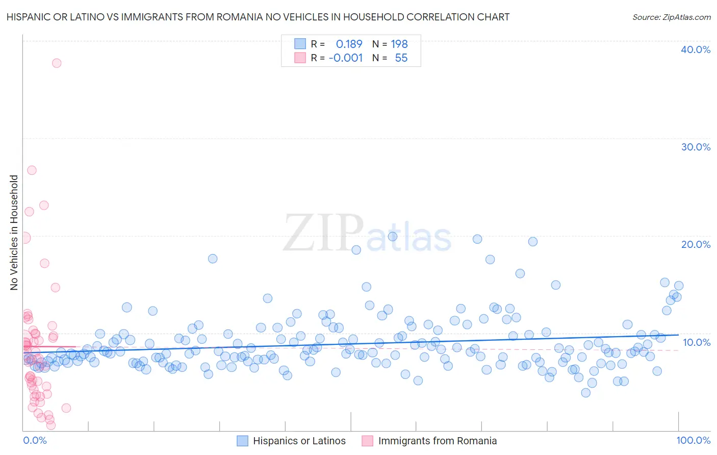 Hispanic or Latino vs Immigrants from Romania No Vehicles in Household