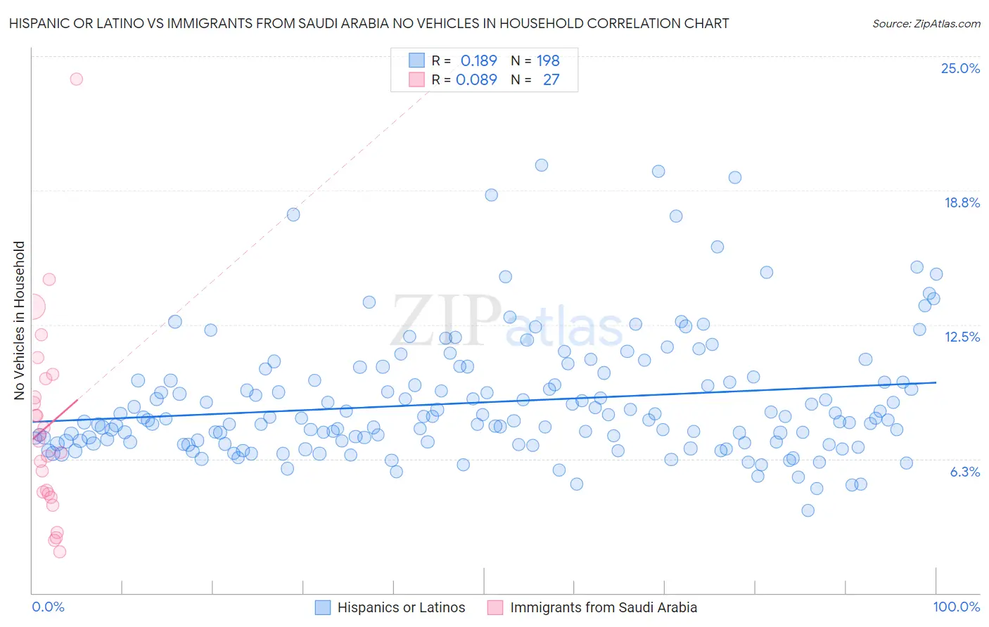 Hispanic or Latino vs Immigrants from Saudi Arabia No Vehicles in Household
