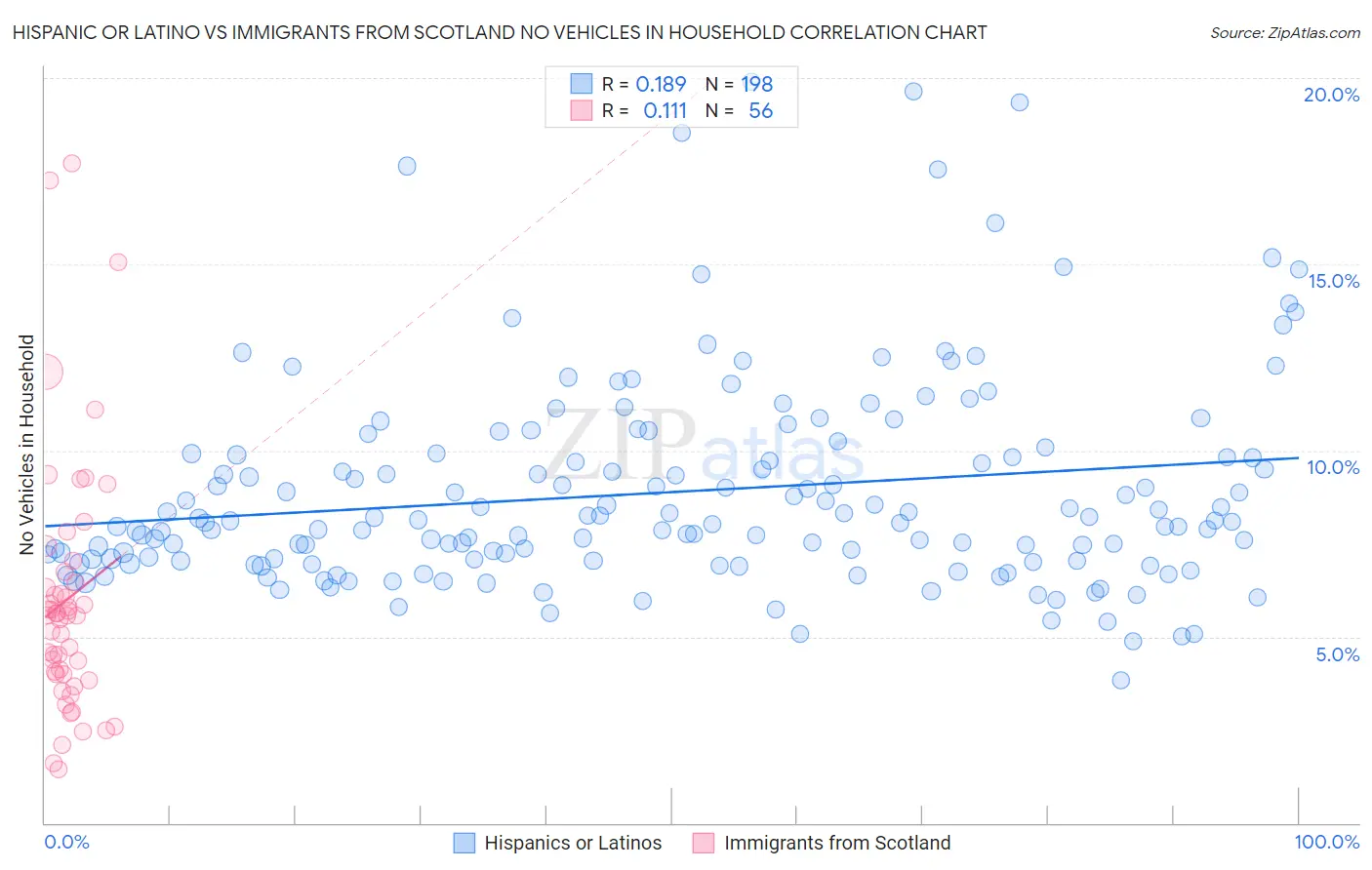 Hispanic or Latino vs Immigrants from Scotland No Vehicles in Household