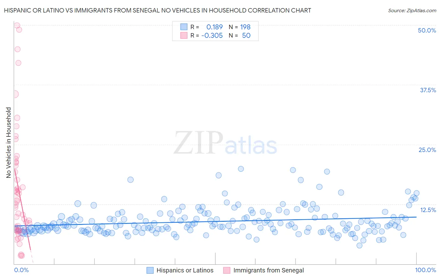 Hispanic or Latino vs Immigrants from Senegal No Vehicles in Household