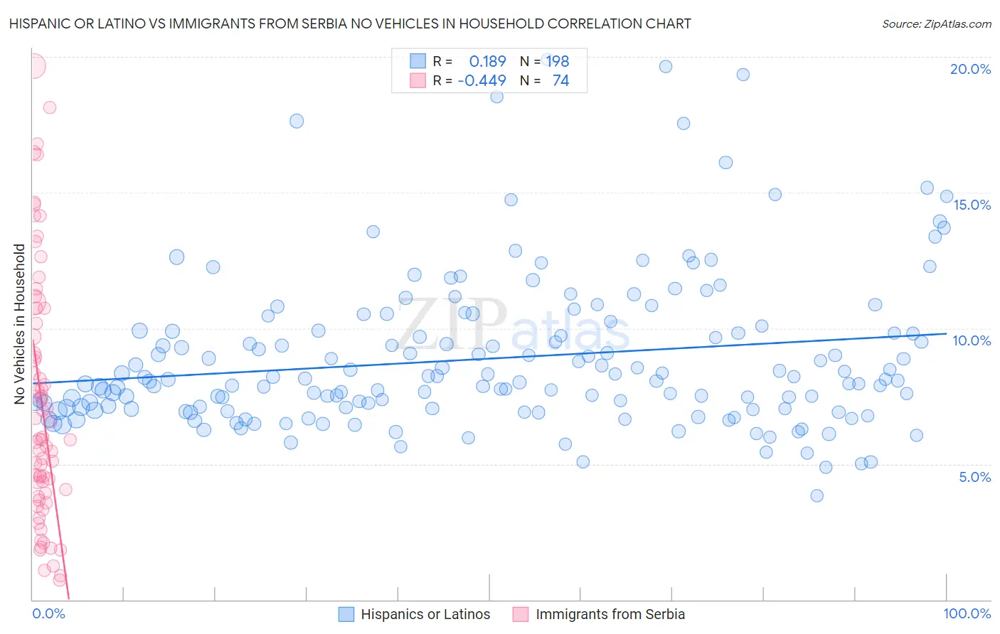 Hispanic or Latino vs Immigrants from Serbia No Vehicles in Household