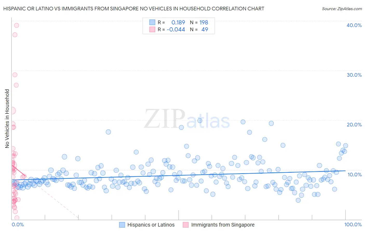 Hispanic or Latino vs Immigrants from Singapore No Vehicles in Household