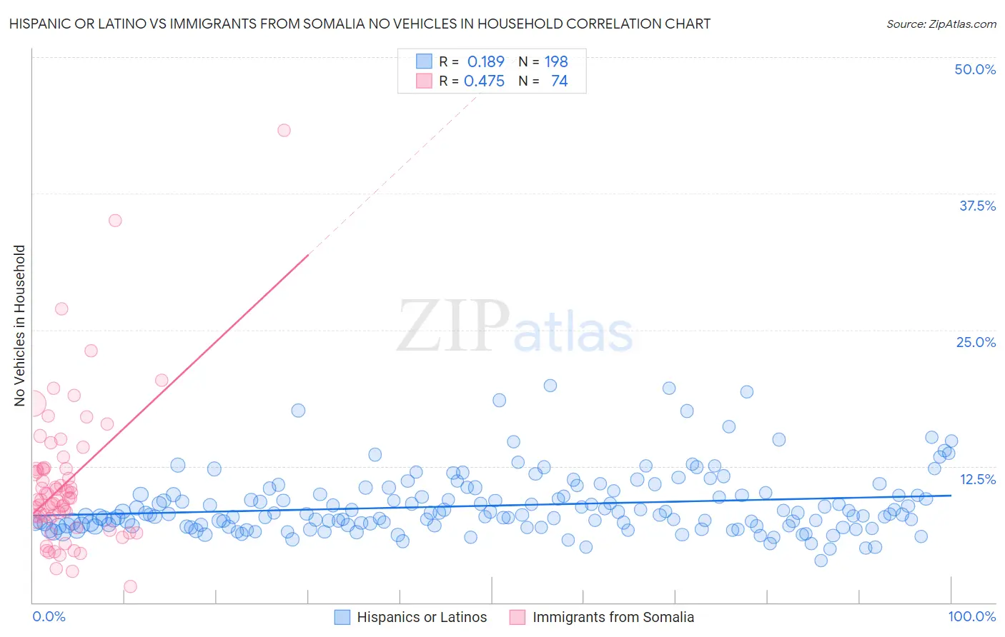 Hispanic or Latino vs Immigrants from Somalia No Vehicles in Household