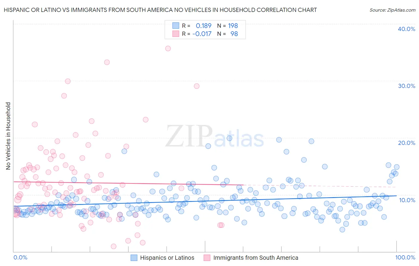 Hispanic or Latino vs Immigrants from South America No Vehicles in Household