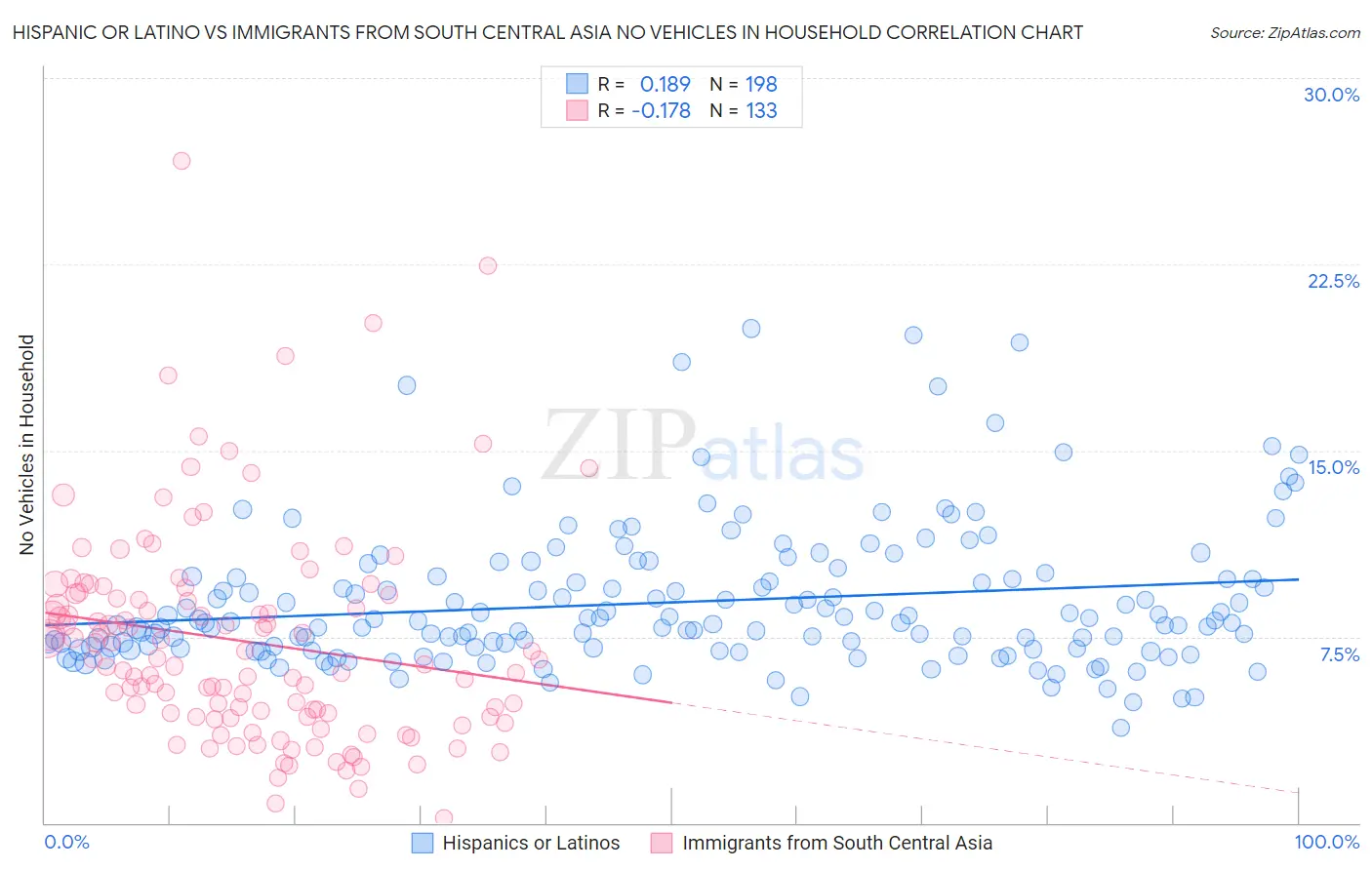 Hispanic or Latino vs Immigrants from South Central Asia No Vehicles in Household
