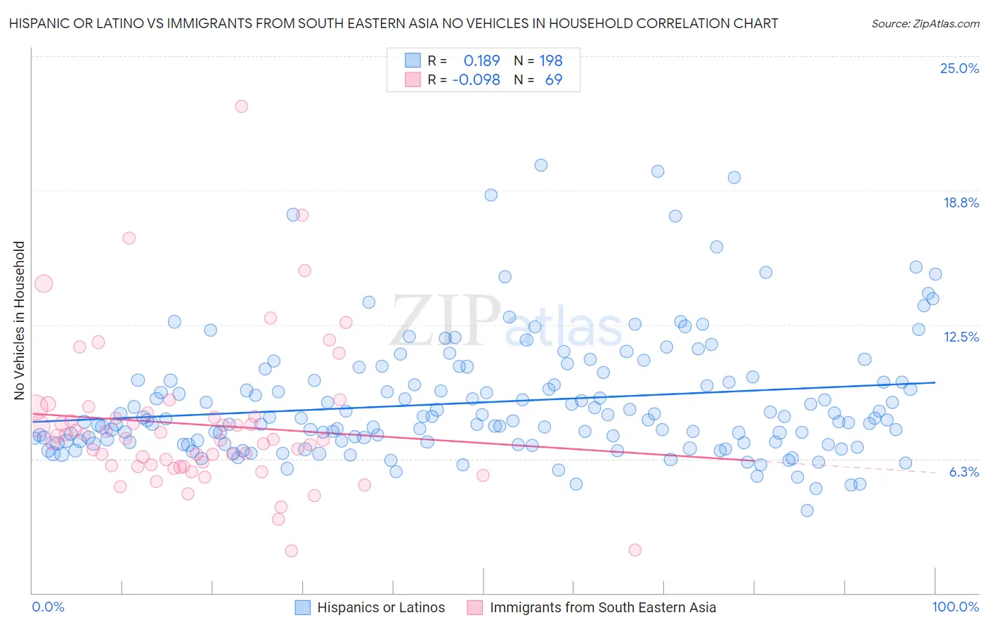 Hispanic or Latino vs Immigrants from South Eastern Asia No Vehicles in Household