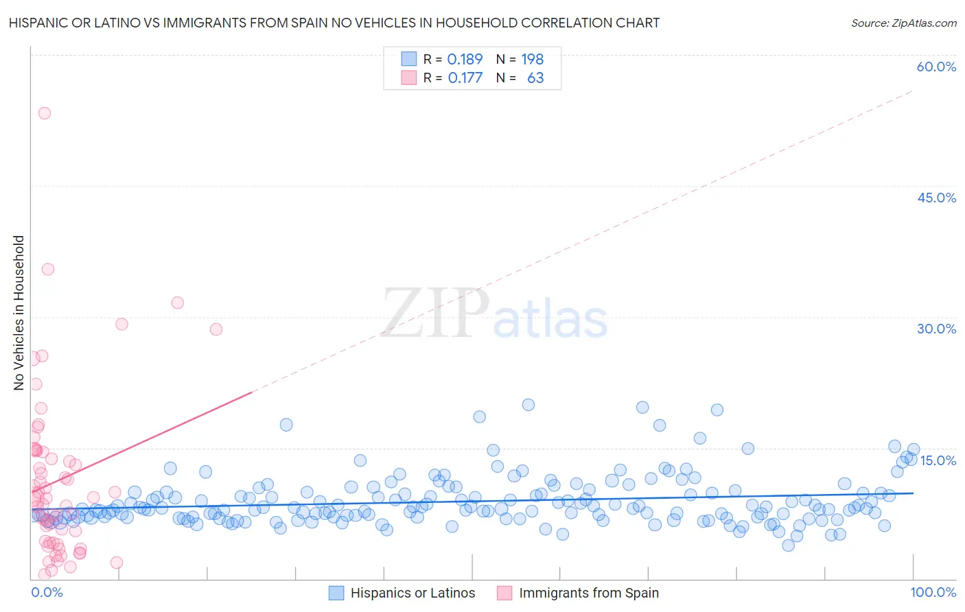 Hispanic or Latino vs Immigrants from Spain No Vehicles in Household