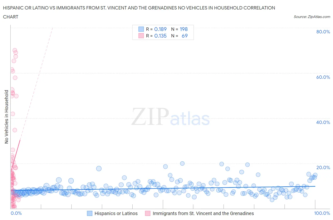 Hispanic or Latino vs Immigrants from St. Vincent and the Grenadines No Vehicles in Household