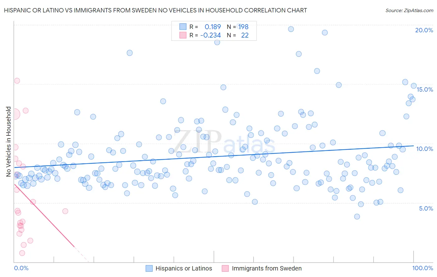 Hispanic or Latino vs Immigrants from Sweden No Vehicles in Household