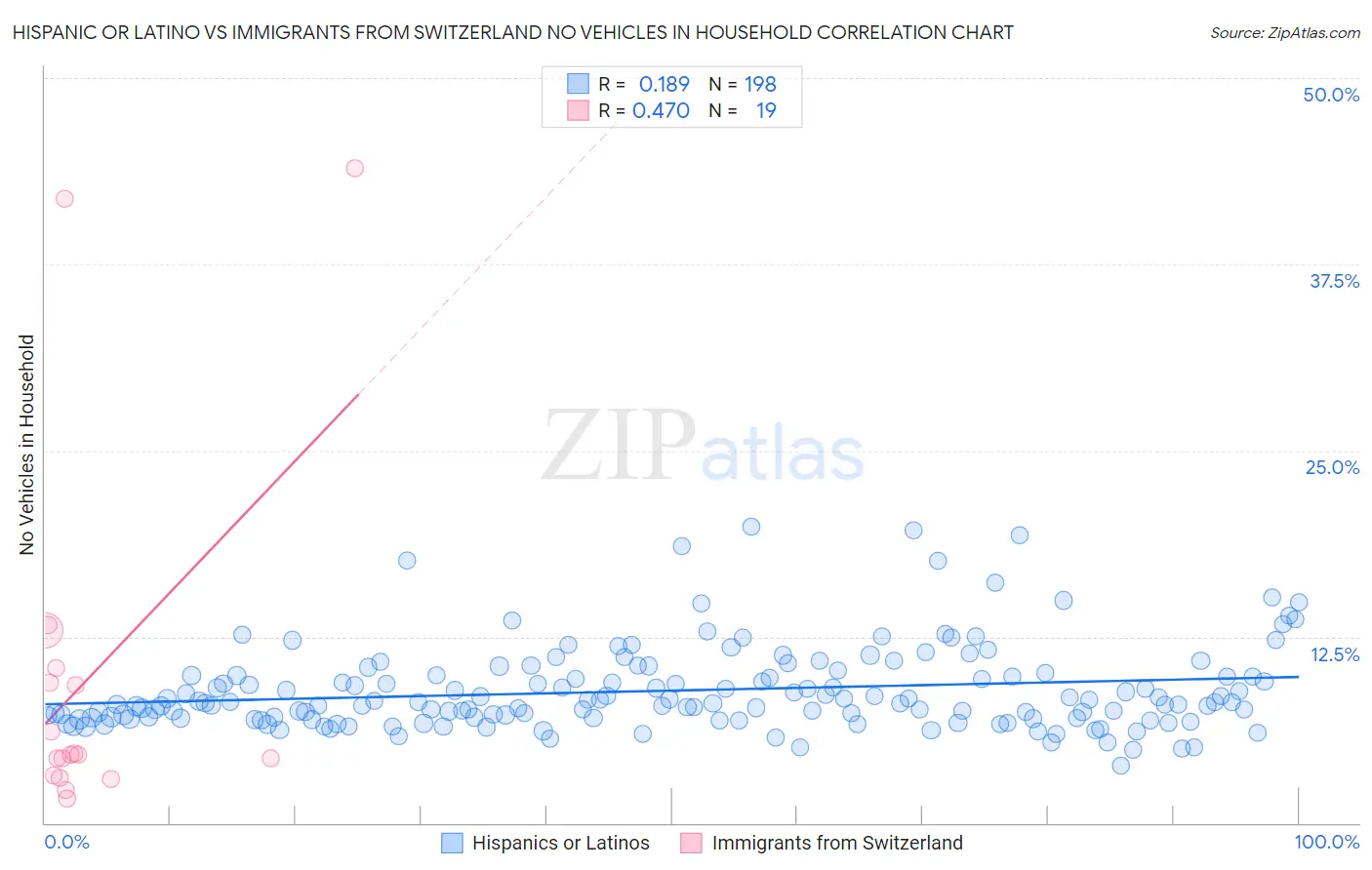 Hispanic or Latino vs Immigrants from Switzerland No Vehicles in Household
