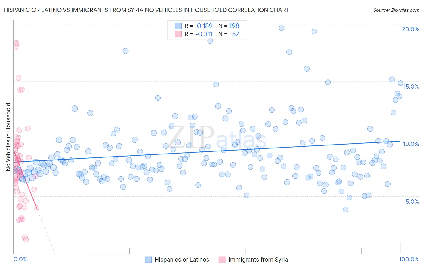 Hispanic or Latino vs Immigrants from Syria No Vehicles in Household