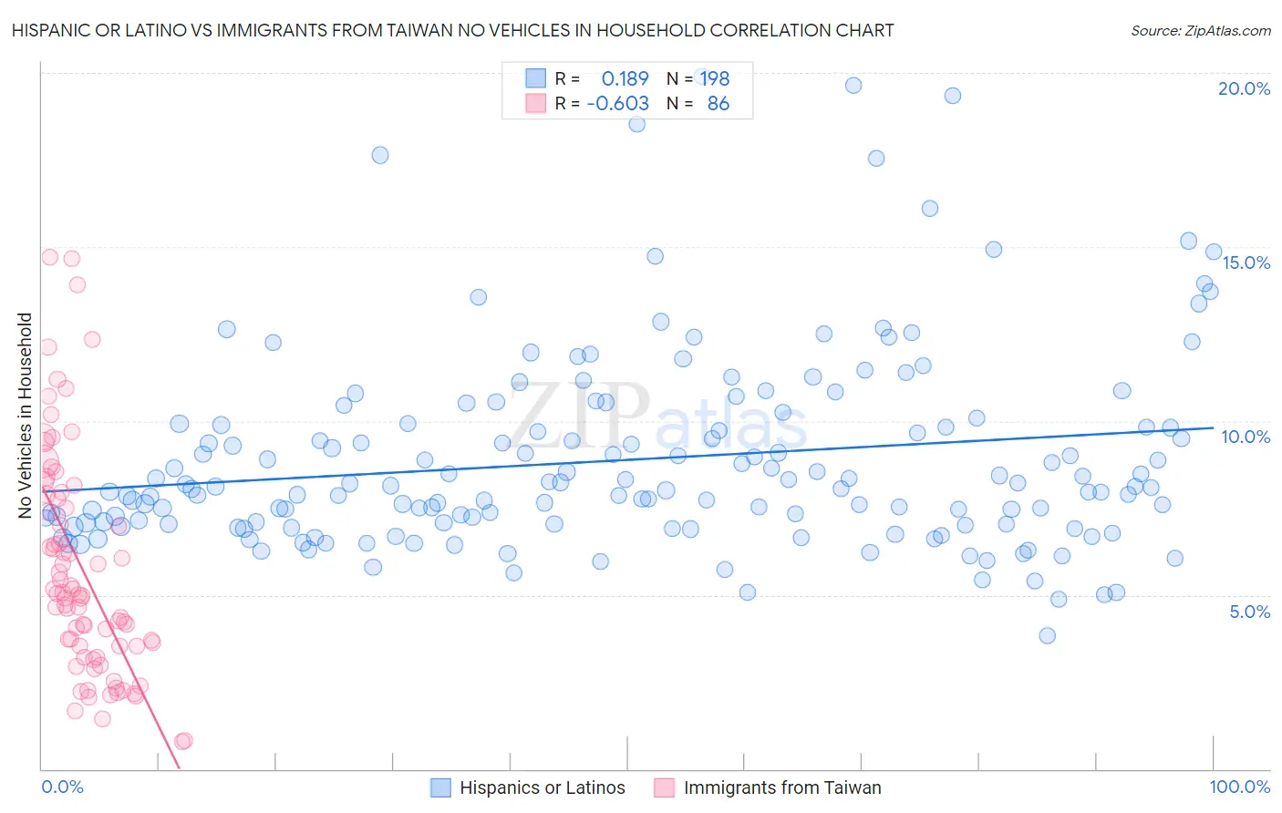 Hispanic or Latino vs Immigrants from Taiwan No Vehicles in Household