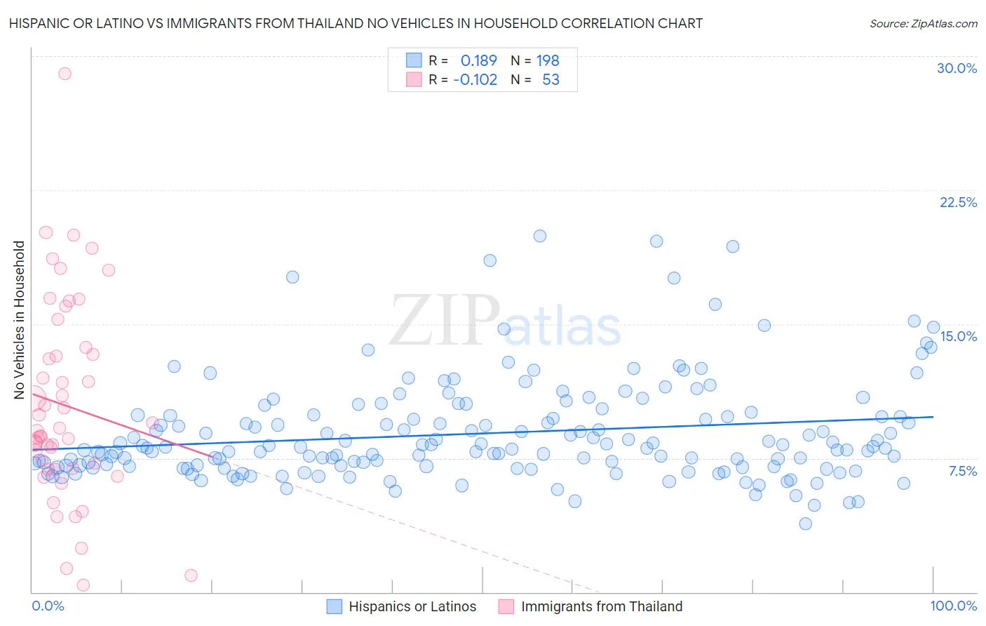Hispanic or Latino vs Immigrants from Thailand No Vehicles in Household
