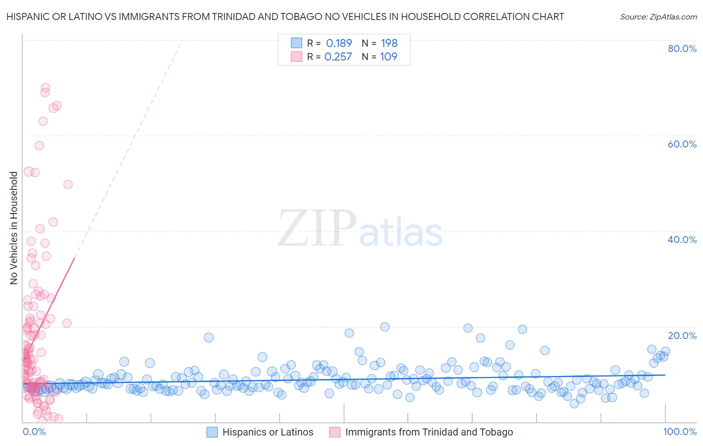 Hispanic or Latino vs Immigrants from Trinidad and Tobago No Vehicles in Household