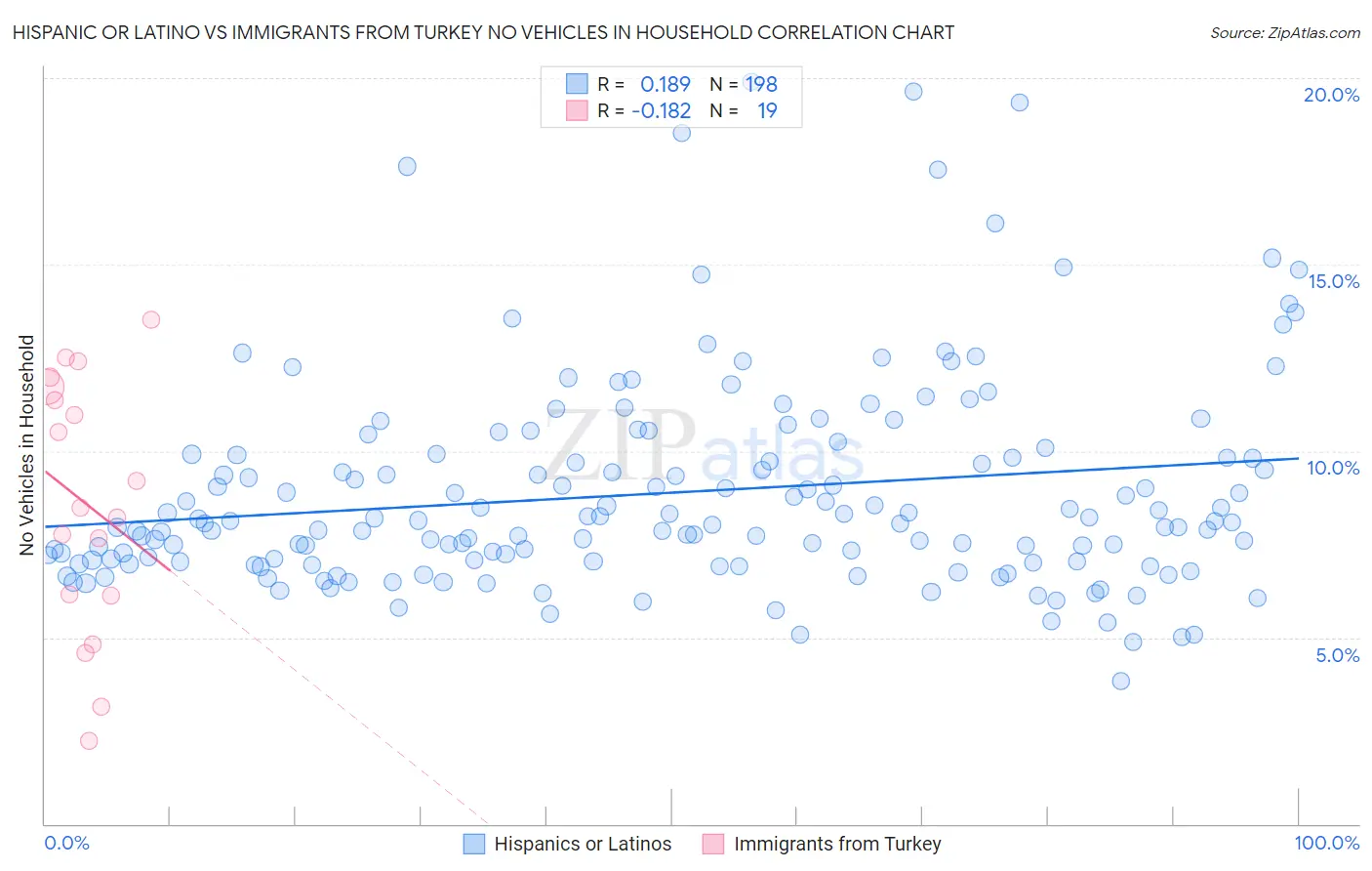 Hispanic or Latino vs Immigrants from Turkey No Vehicles in Household