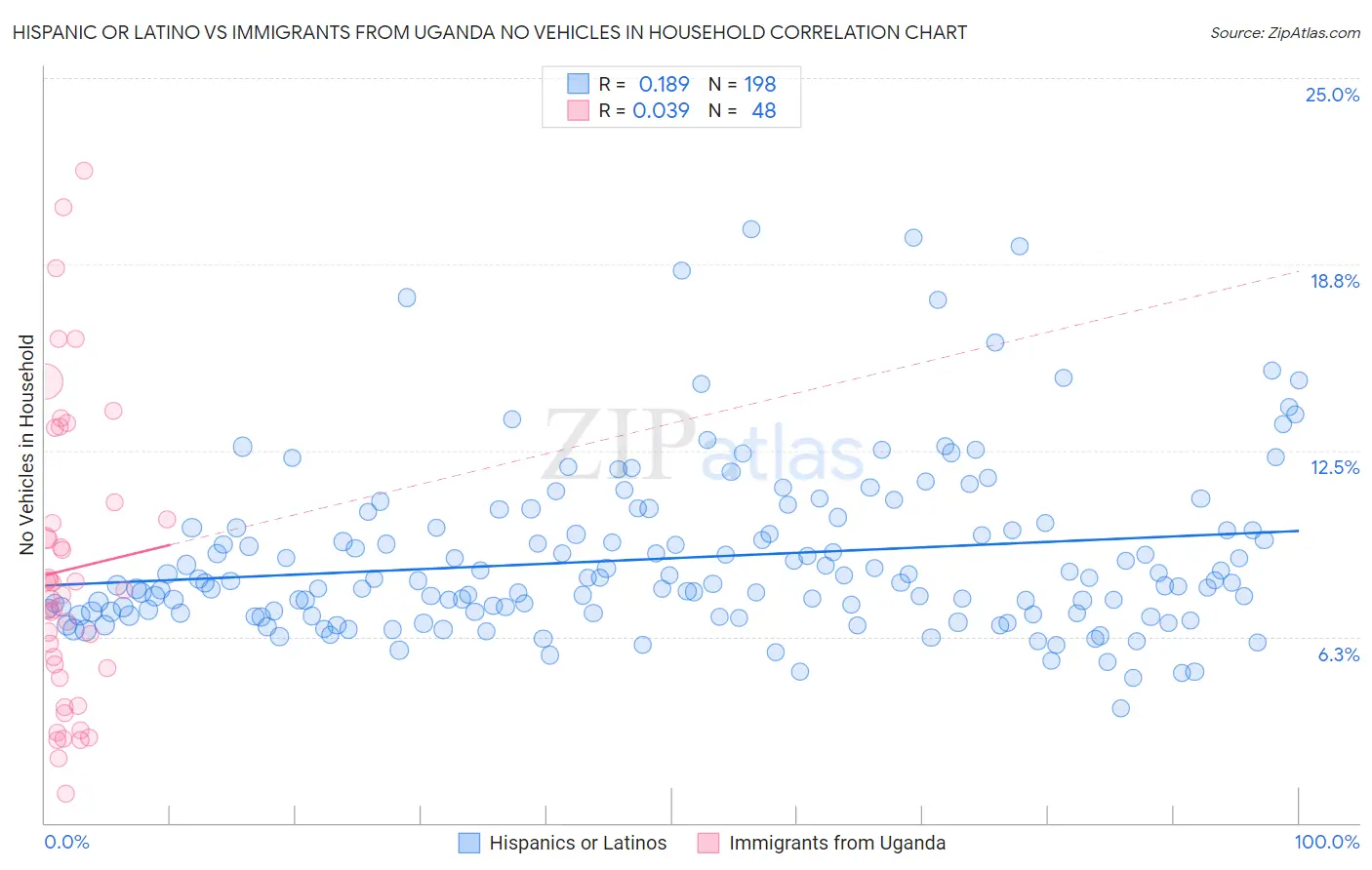 Hispanic or Latino vs Immigrants from Uganda No Vehicles in Household