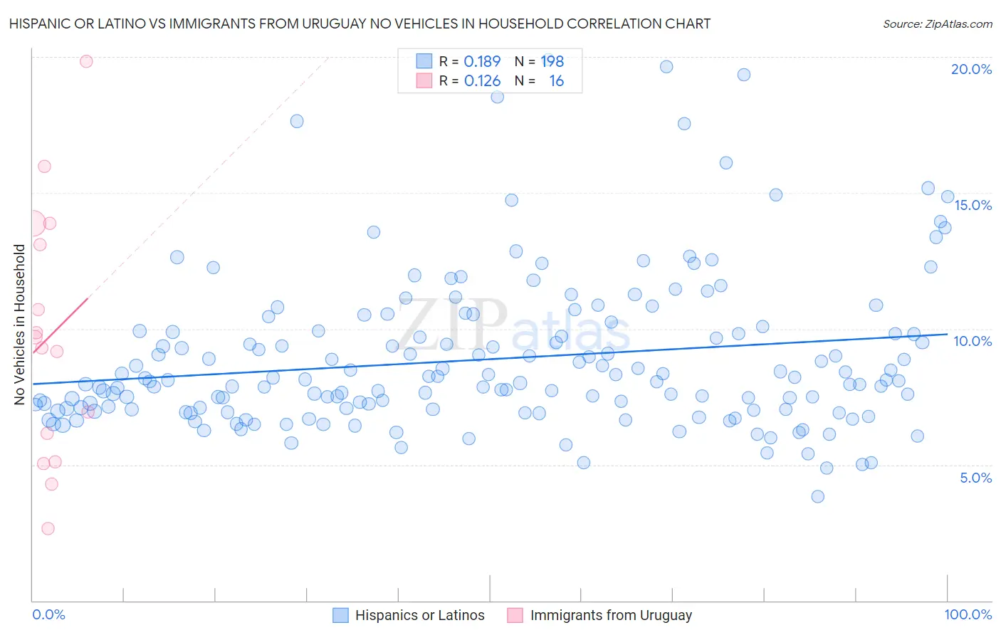Hispanic or Latino vs Immigrants from Uruguay No Vehicles in Household