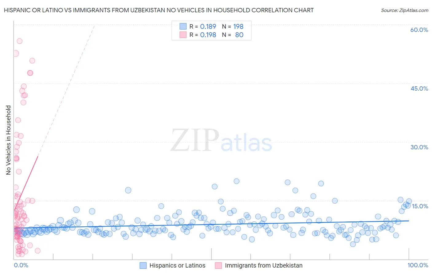 Hispanic or Latino vs Immigrants from Uzbekistan No Vehicles in Household