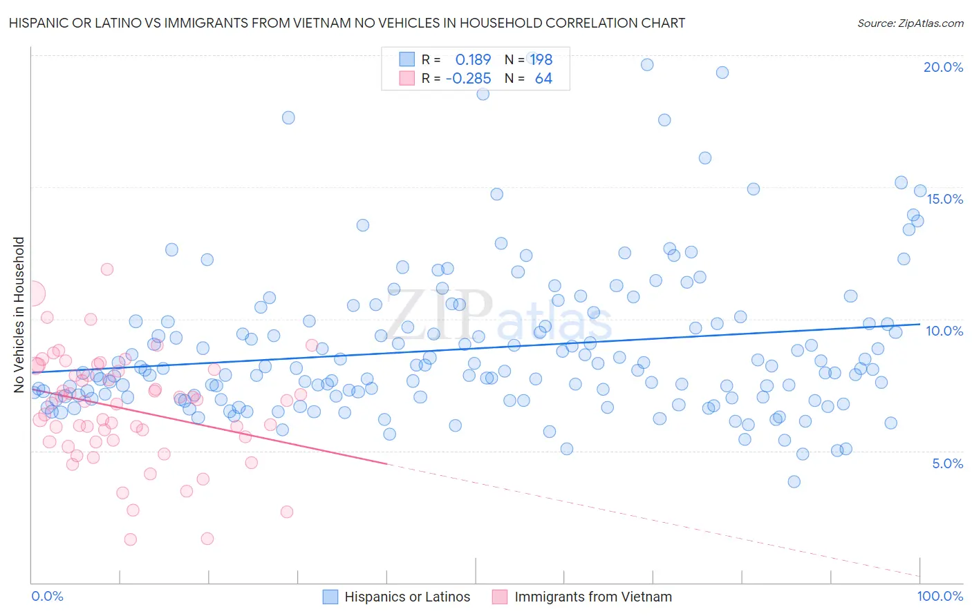 Hispanic or Latino vs Immigrants from Vietnam No Vehicles in Household